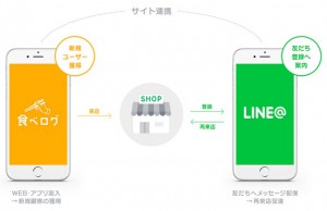 「LINE@」と「食べログ」の連携